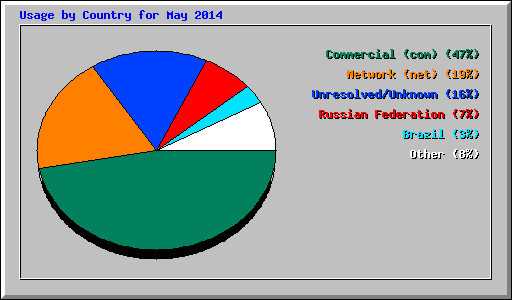 Usage by Country for May 2014