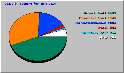 Usage by Country for June 2014