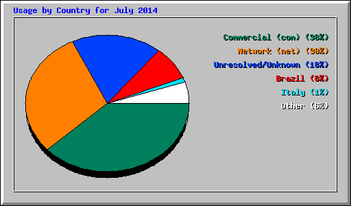 Usage by Country for July 2014