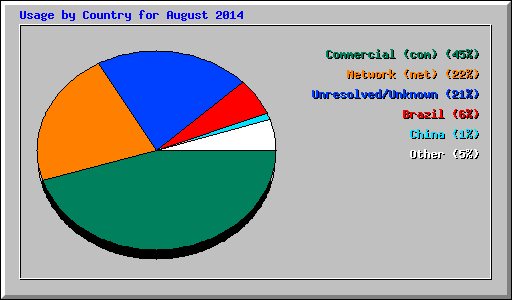 Usage by Country for August 2014