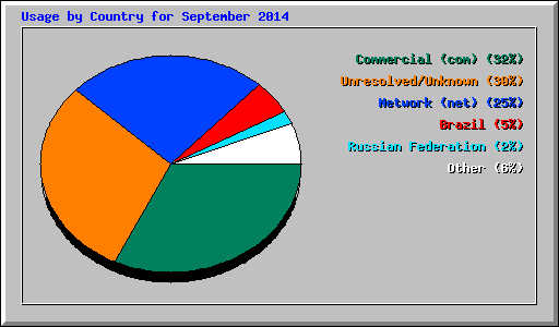 Usage by Country for September 2014