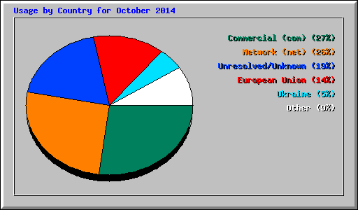 Usage by Country for October 2014