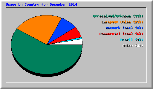 Usage by Country for December 2014