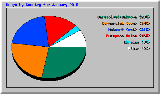 Usage by Country for January 2015