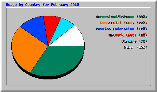 Usage by Country for February 2015