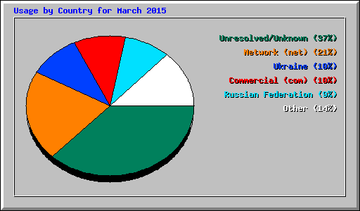 Usage by Country for March 2015