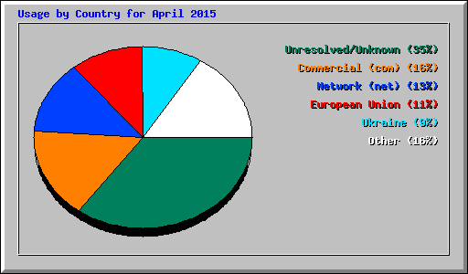 Usage by Country for April 2015