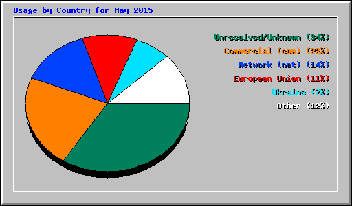 Usage by Country for May 2015