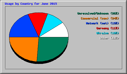 Usage by Country for June 2015