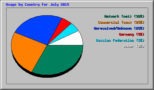 Usage by Country for July 2015