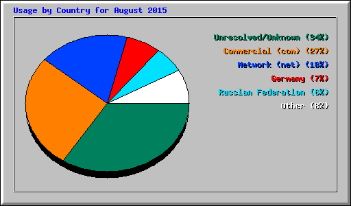 Usage by Country for August 2015