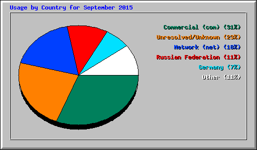 Usage by Country for September 2015