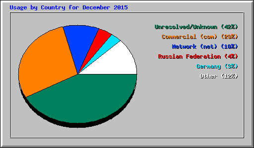 Usage by Country for December 2015