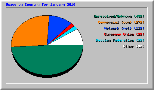 Usage by Country for January 2016