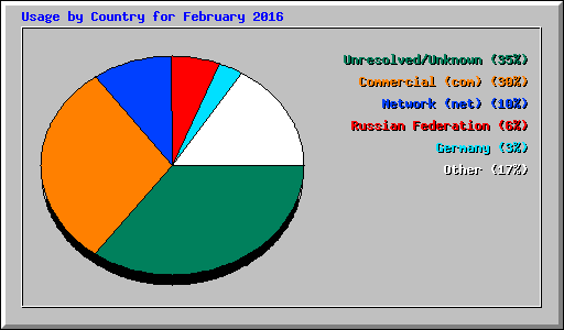 Usage by Country for February 2016