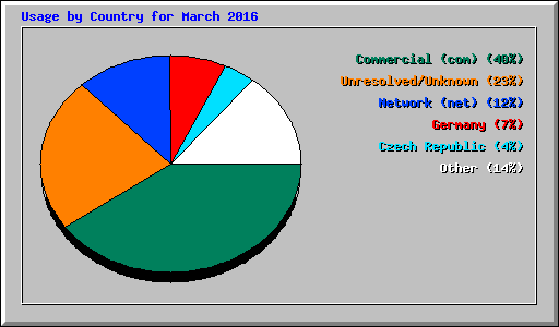 Usage by Country for March 2016