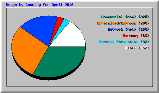 Usage by Country for April 2016