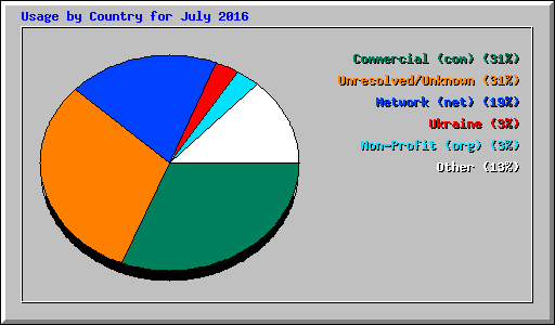 Usage by Country for July 2016