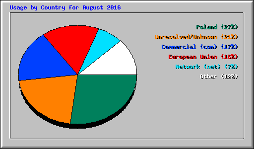 Usage by Country for August 2016