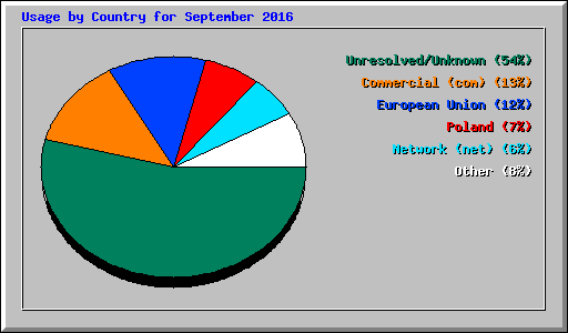 Usage by Country for September 2016