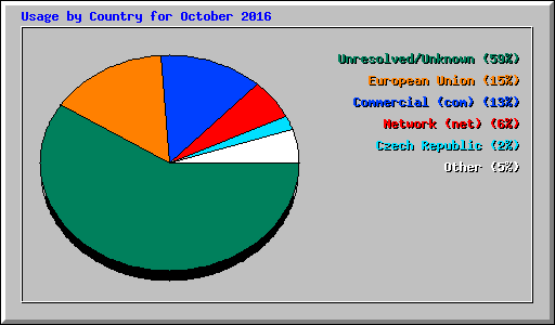 Usage by Country for October 2016