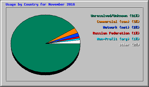 Usage by Country for November 2016