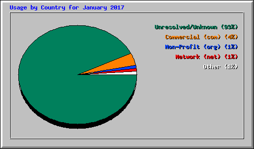 Usage by Country for January 2017