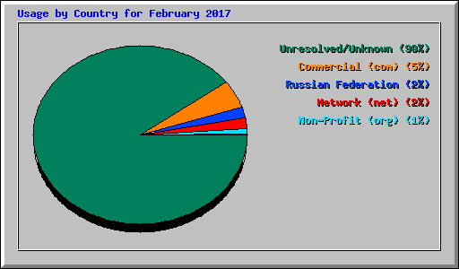 Usage by Country for February 2017