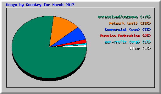 Usage by Country for March 2017