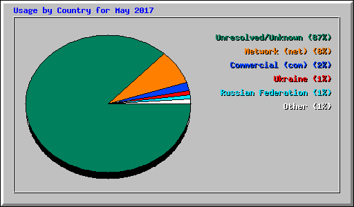 Usage by Country for May 2017