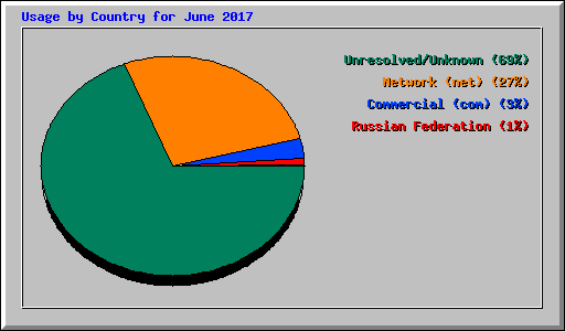 Usage by Country for June 2017