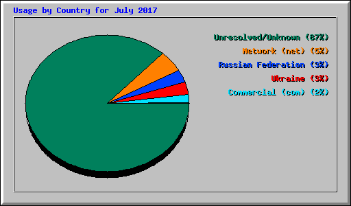 Usage by Country for July 2017