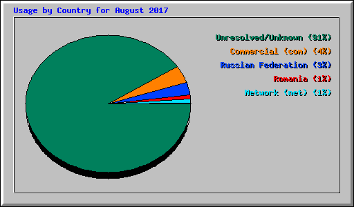 Usage by Country for August 2017