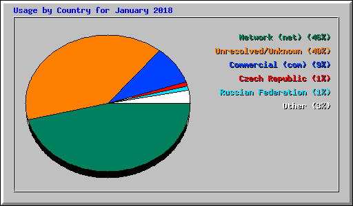 Usage by Country for January 2018