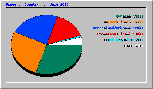 Usage by Country for July 2018