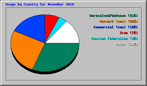 Usage by Country for November 2018
