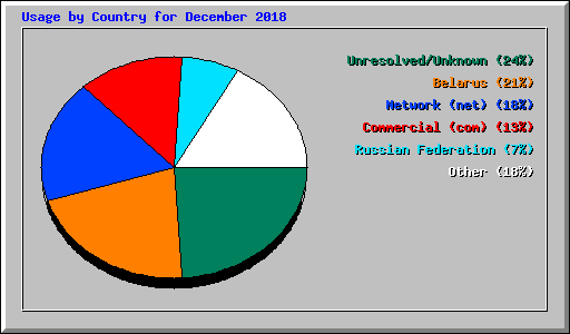 Usage by Country for December 2018