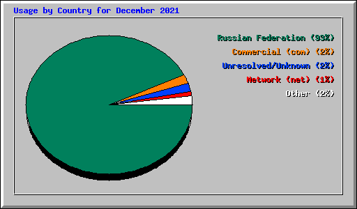 Usage by Country for December 2021