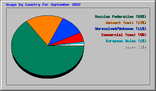 Usage by Country for September 2022