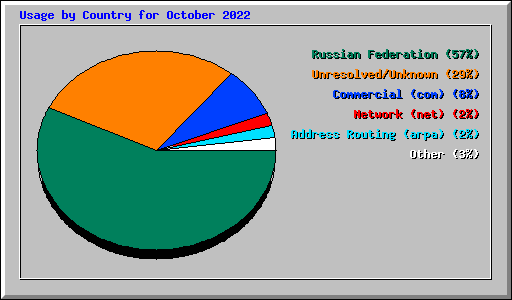 Usage by Country for October 2022