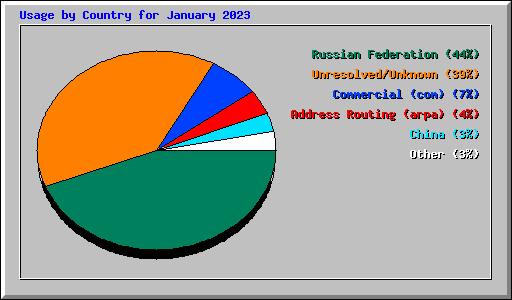 Usage by Country for January 2023