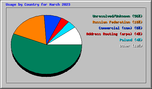 Usage by Country for March 2023