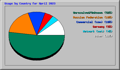 Usage by Country for April 2023