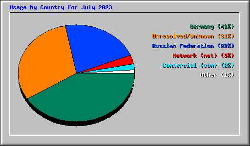 Usage by Country for July 2023