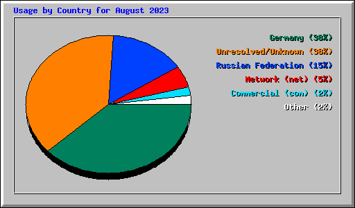 Usage by Country for August 2023