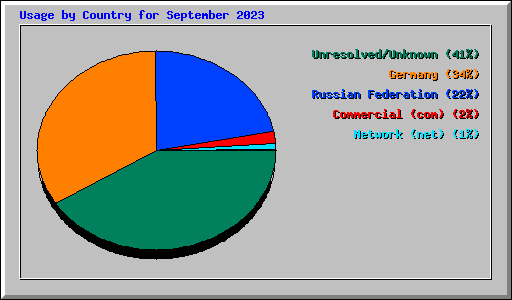 Usage by Country for September 2023