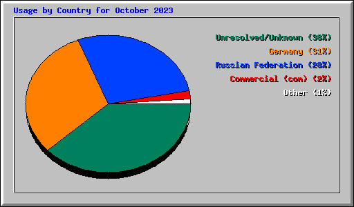 Usage by Country for October 2023