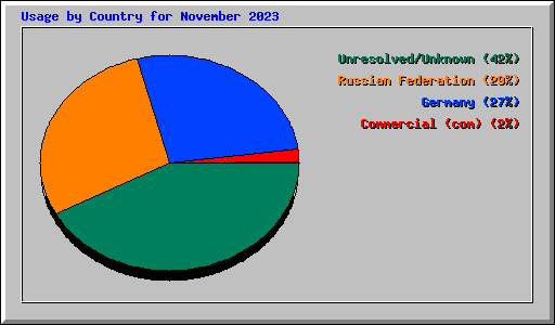 Usage by Country for November 2023