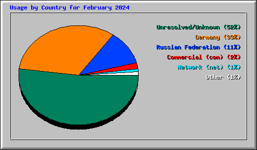 Usage by Country for February 2024