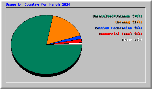 Usage by Country for March 2024